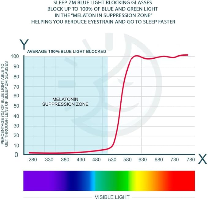 100% Blue Light Blocking Glasses - Women + Men - Better Sleep - Anti Eye Strain Protection - Computer Screens Gaming