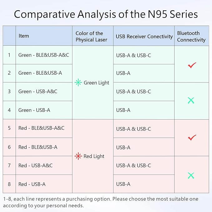 Norwii N95 Presentation Clicker, PowerPoint Clicker for Presentation Remote, Rechargeable Wireless Presenter Pointer, Slide Advancer for PC/Laptop/e-Book (BLE&USB-A&C, Green Light)