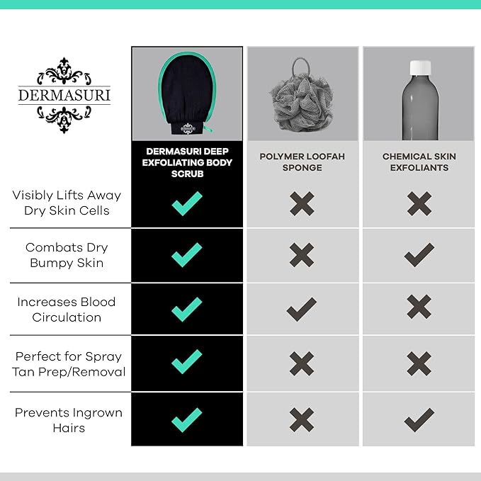 Dermasuri - Deep Exfoliating Glove - Polishing Mitt Body Scrubber - Korean Skin Cleaner Exfoliator & Dead Skin Buffing Treatment - Gifts for Women & Men - Keratosis Pilaris Scrub Remover (2 Pack)