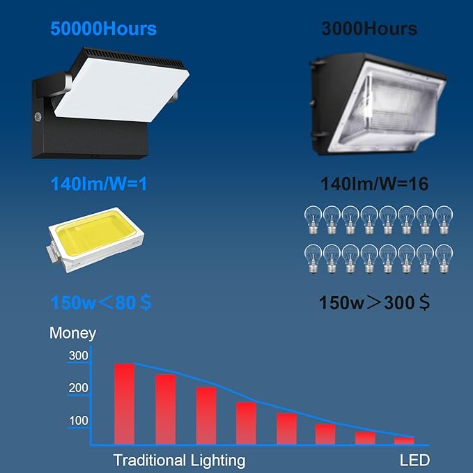 ledmo 150W Outdoor Flood Lights 4 Pack LED Wall Pack Light with Photocell 360° Adjustable Wall Mount Lights 21000lm Efficient Commercial Security Lighting IP68 5000k for Above Garage Yard Park Shop