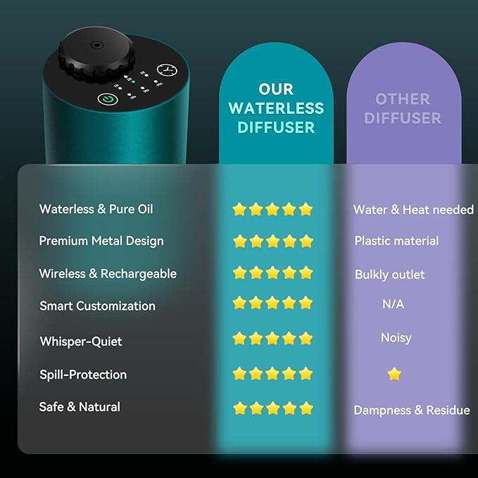 Waterless Essential Oil Diffuser Starter Kit - No Water Needed, Battery Operated Scent Diffuser Included 120ml Essential Oil, Portable Mini Aromatherapy Nebulizer for Home, Room, Car, Office, Green