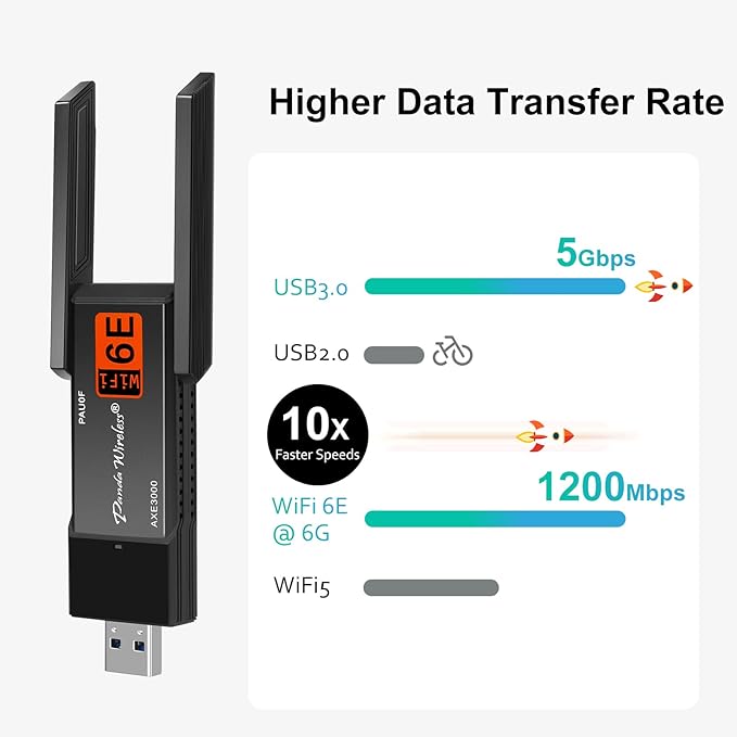 Panda Wireless® PAU0F AXE3000 Tri Band (2.4/5 / 6 GHz) WiFi 6E USB 3.0 Adapter - Windows 10/11, Zorin, MX Linux, EndeavourOS, Mint, Ubuntu, Manjaro, openSUSE, Fedora, Kali and Raspbian
