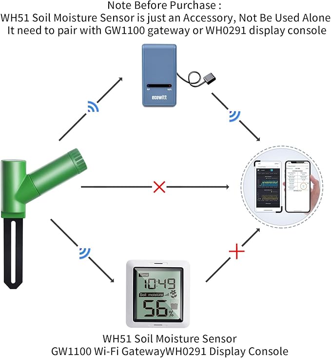 Ecowitt GW1106 Soil Moisture Meter Kit, Includes GW1100 Wi-Fi Gateway and WH51 Soil Moisture Sensor, 915 MHz