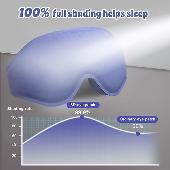 3D Advanced Eye Mask for Sleeping，Ultra Delicate Soft Skin Friendly Eye mask，100% Blackout Sleep Eye Mask for Sleep, Eyelash Extension Sleep mask， Sleeping Eye Masks for Men and Women