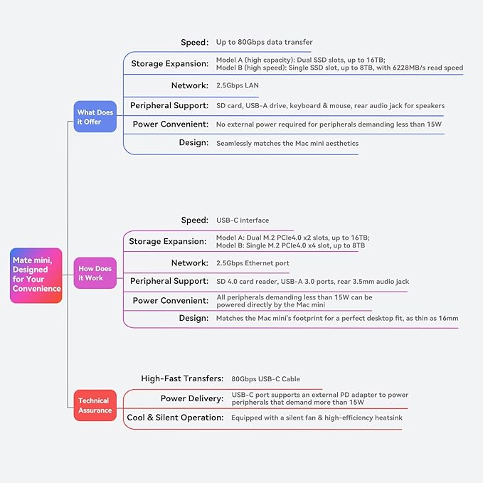 Mac mini M4 Dock & Stand with 80Gbps USB-C, Mate Mini-B Hub with M.2 NVMe SSD Slot(up to 8TB), 2.5G LAN, 2 USB-A3.0, USB-C(PD3.0), SD4.0 Card Reader, 3.5mm Audio for Mac mini M4/ M4 Pro