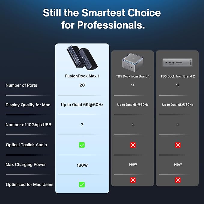 iVANKY Dual Thunderbolt 4 Chips FusionDock Max 1 for Quad 6K@60Hz Display (20-in-1 Dock for M1/M2/M3/M4 Pro/Max Mac) (6 * 40Gbps TB4, 2.5GbE, SD/TF 4.0, 10Gbps USB, Audio, 96W PD) Docking Station Hub