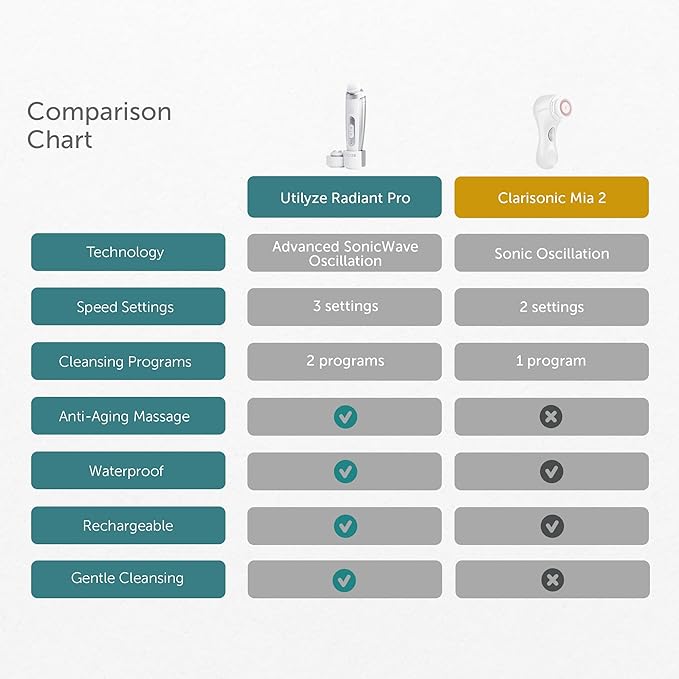 Radiant Pro - Smart Sonic Facial Cleansing Brush & Face Massage Device, Rechargeable & Waterproof Electric Face Scrubber Brush for Men & Women, Premium Face Exfoliator Scrubber