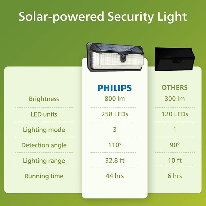 Philips Solar Lights Motion Sensor Outdoor, 258 LEDs Solar Powered Security Lights, 3 Lighting Modes, Waterproof Wall Light for Outside Yard Fence Garden Garage