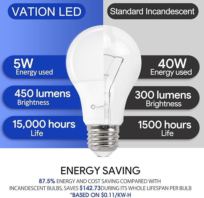 12 Pack A19 LED Light Bulbs, 40 Watt Equivalent Soft White 2700K with E26 Medium Base, Efficient 5W, 450 Lumens Non-Dimmable LED Bulbs, ETL/UL Listed, Energy Efficient for Bedroom Home Office