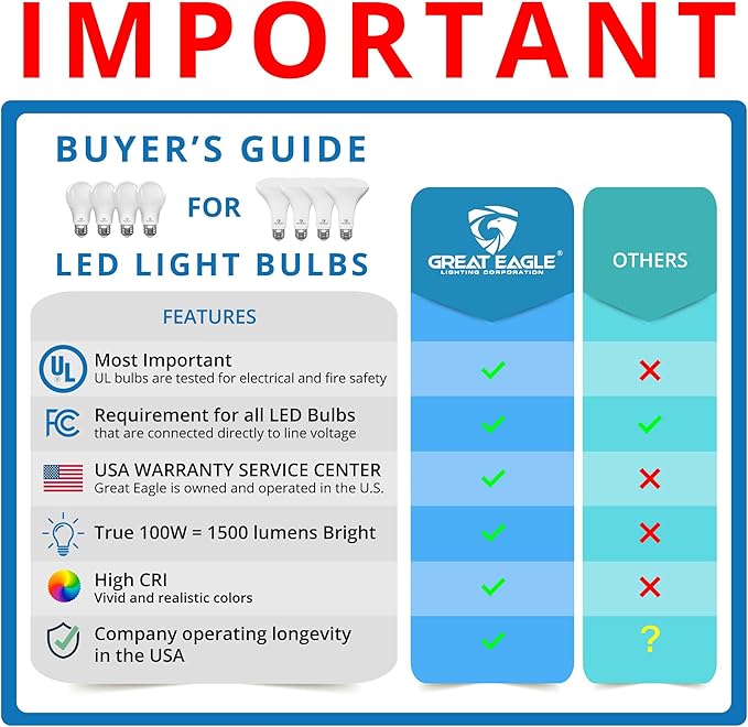 Great Eagle A19 LED Light Bulbs 100 Watt Equivalent - UL Listed - Daylight 5000K LED Light Bulbs, 15W Non-Dimmable, 1500 Lumens (2 Pack)
