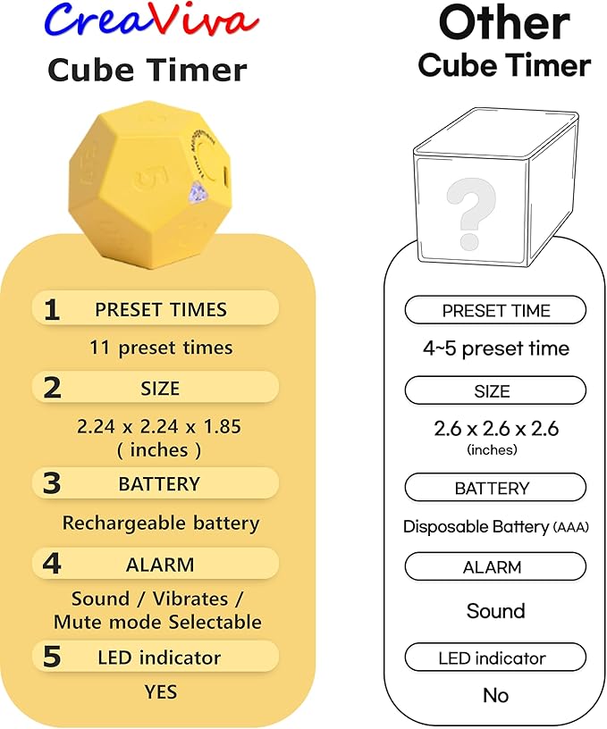 Cube Pomodoro Timer, Rechargeable Small Cute, Timer for Kids and Classroom, Kitchen, Cooking, Workout & Study Countdown, Time Management Tool (Honey Yellow)