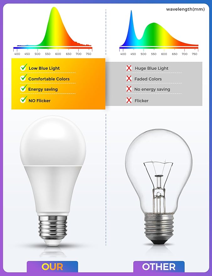 JandCase Warm Light Bulbs, LED Amber Light Bulb for Sleep, 2700K & 1800K Sleep Light Bulbs, Blue Light Blocking, E26 A19 Warm Light for Bedroom, Nursery, 2 Pack