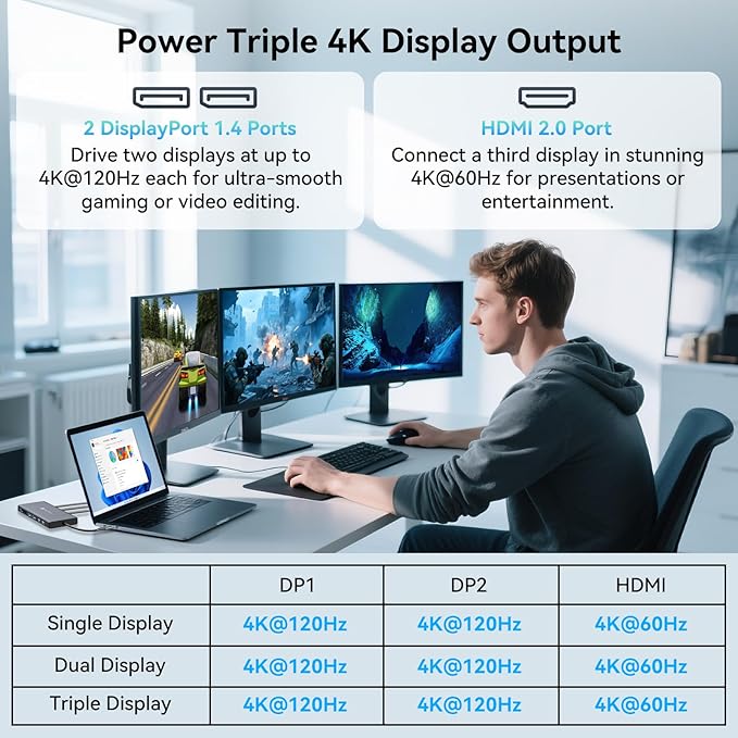 USB C Laptop Docking Station 3 Monitors Support Triple 4K@60Hz or Dual 4K@120Hz Extended Display Multi Monitor Dock with 8K Displayport and 4K HDMI, 10Gbps USB-C 3.2, 100W PD, SD/TF, LAN