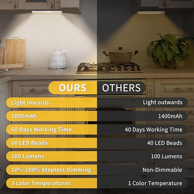 Closet Lights Wireless with Eye-Protection Design, Closet Motion Sensor Light with Remote and Magnetic, Rechargeable Motion Sensor Light with 3000/4000/6500K and Dimmable,Cabinet Lights with 90+CRI