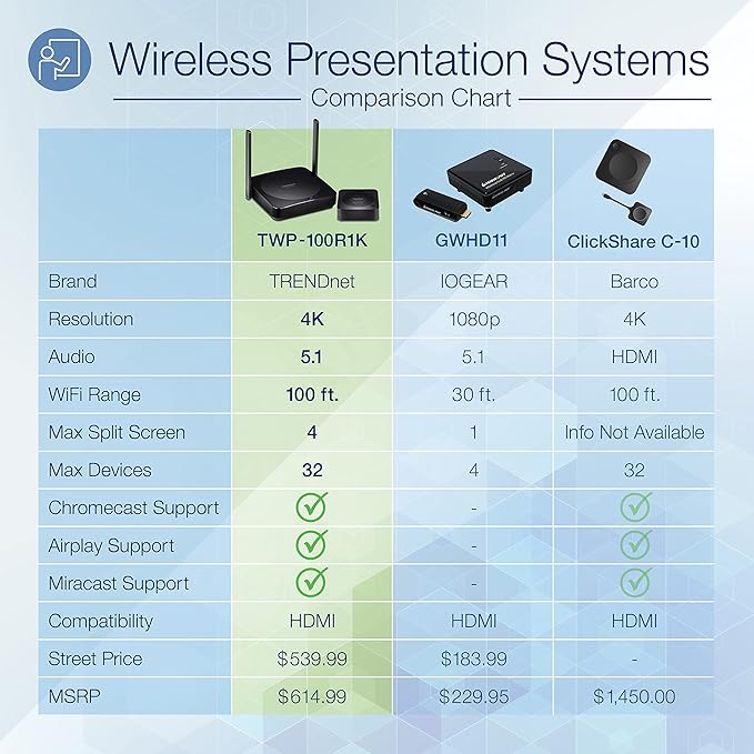 TRENDnet 4K Wireless Presenter Kit with Audio Support, TWP-100R1K, 5.1 Audio Support Over HDMI, 4K Resolution, Compatible with Windows and Mac, Works with Android and iOS Devices, Black