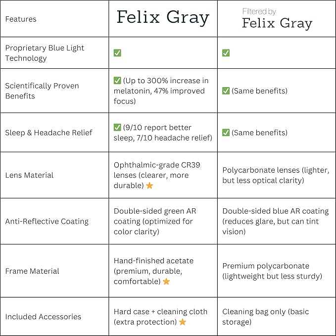 Felix Gray Filtered Blue Light Glasses Men & Women, Blue Light Blocking, Gaming, Computer