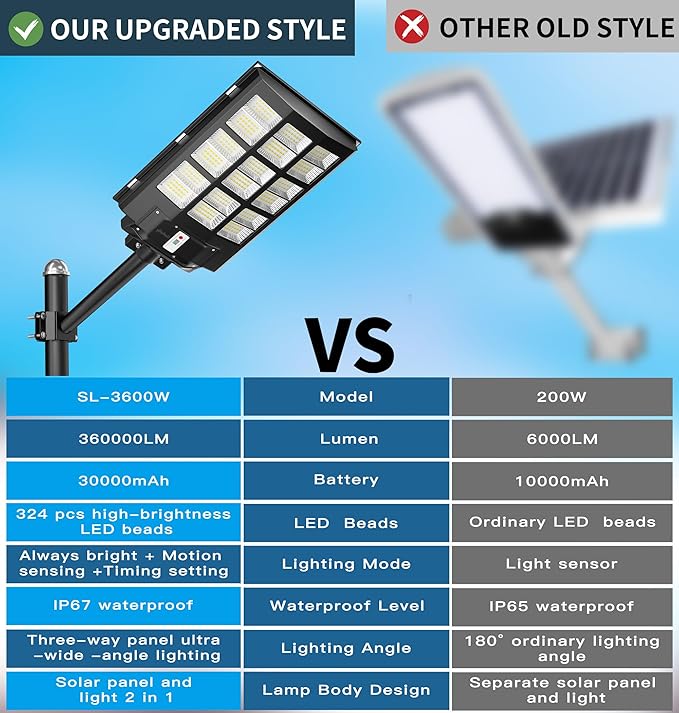 Gefolly SL-3600W Solar Street Lights Outdoor, 360000LM Commercial Parking Lot Light Dusk to Dawn, 6500K Security Flood Motion Sensor Lamp for Basketball Court, Road, Garden -2 Pack