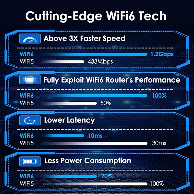 USB WiFi Adapter for Desktop PC, AX1800 WiFi Adapter Dual Band Wireless Network Adapter with 2.4GHz/5GHz High Gain Antennas, MU-MIMO, WPA3, Supports Windows 10/11 Only
